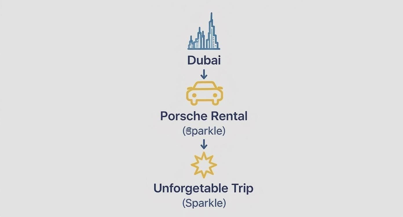 Flowchart showing Dubai to Porsche rental by Sparkle leading to unforgettable trip experience