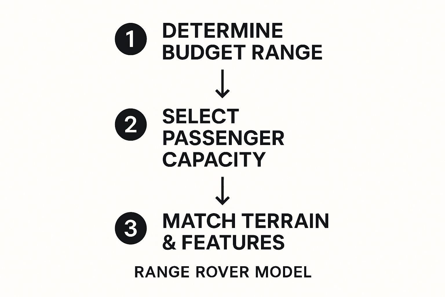 Infographic about range rover rentals