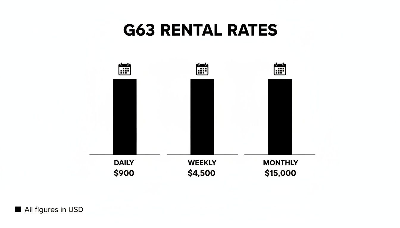 Your Guide to G63 for Rent in Dubai 3 A chart displays G63 rental rates: daily $900, weekly $4,500, and monthly $15,000, all in USD.