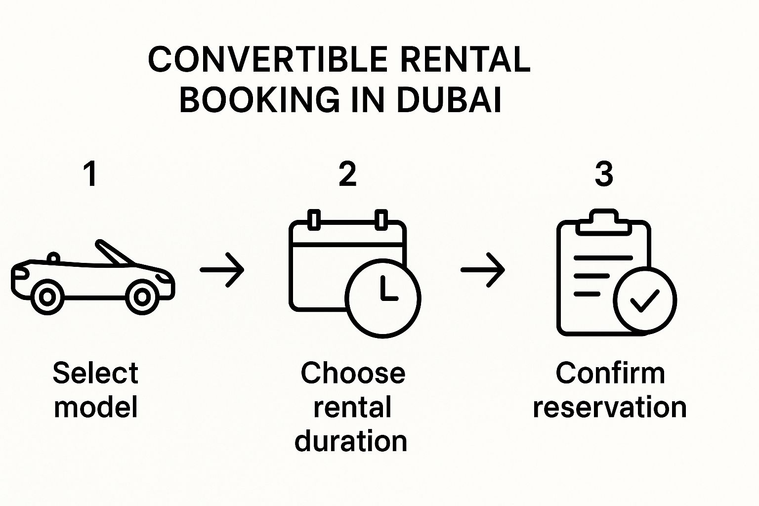 Infographic about rent a convertible in dubai
