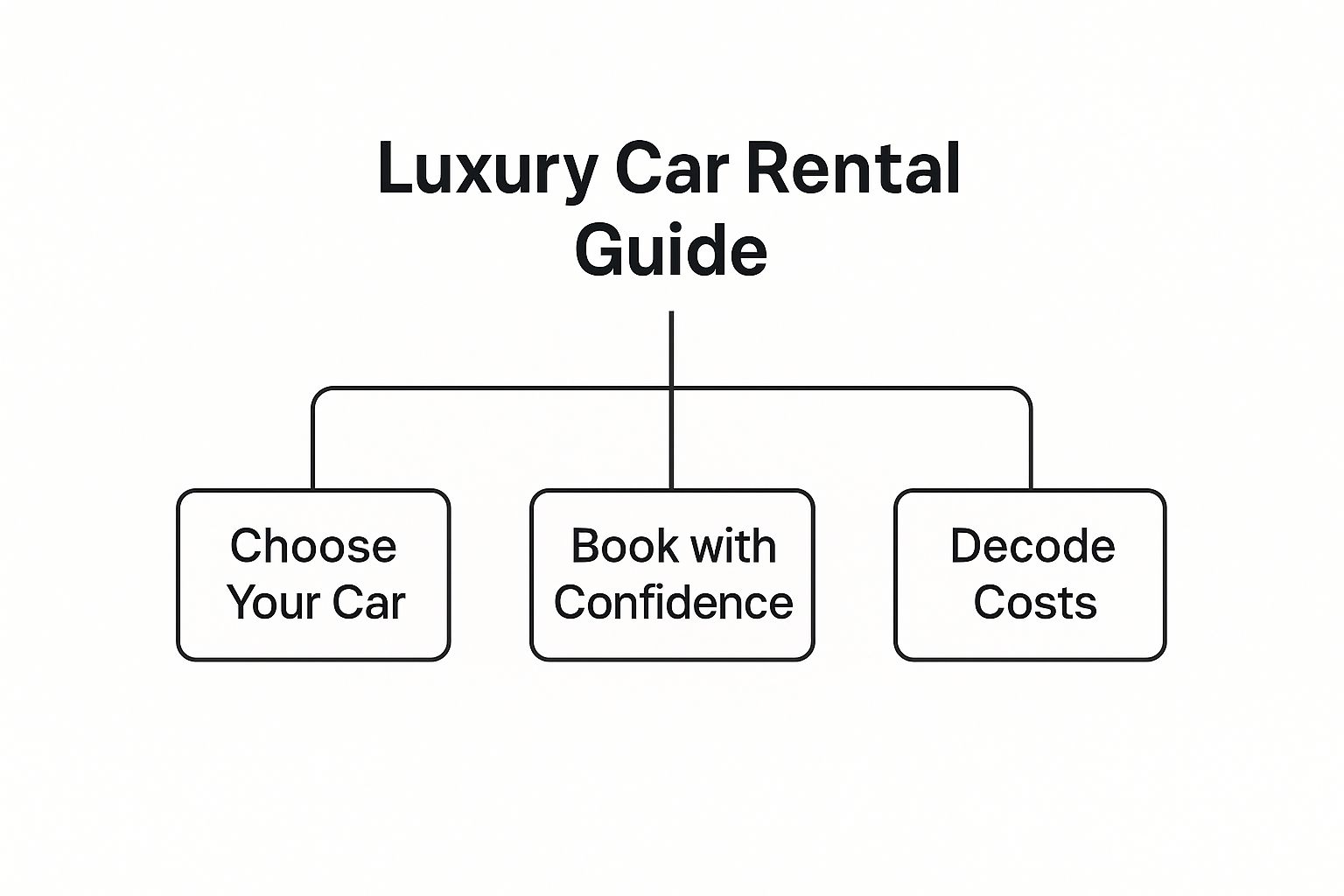 Infographic about luxury cars to rent near me