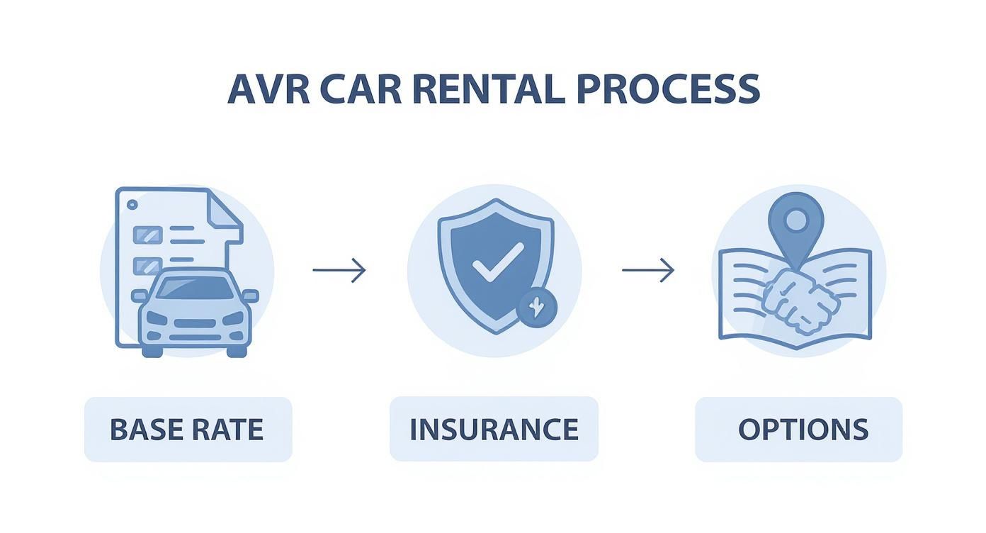 Processus de location de voiture AVR en trois étapes : tarif de base, assurance et options supplémentaires