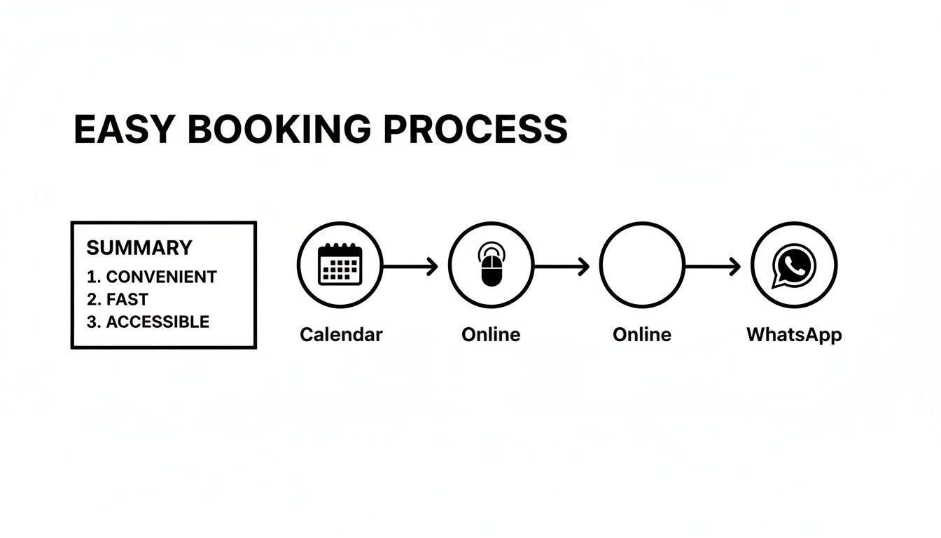 How to Rent a Cadillac Escalade in Dubai A Practical Guide 2 A diagram illustrating an easy booking process with steps for calendar, online, and WhatsApp, emphasizing convenience, speed, and accessibility.