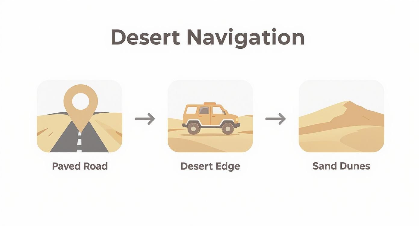 self drive desert safari dubai: Learn Dune Driving Essentials 2 Infographic about self drive desert safari dubai