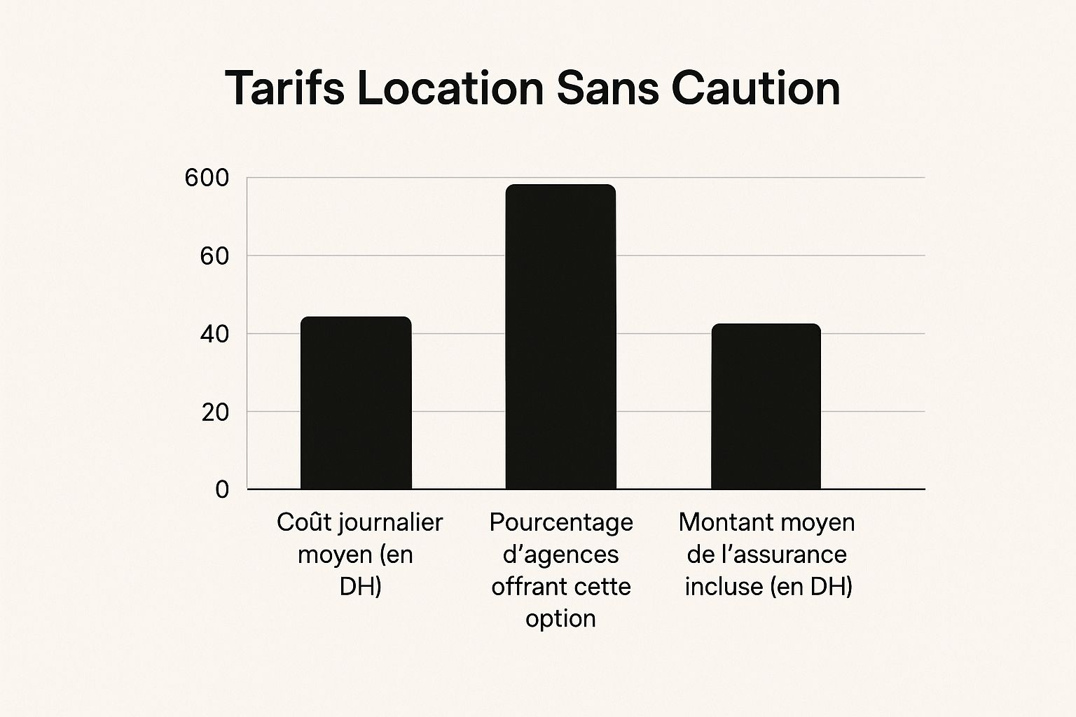 Infographic about location voiture maroc sans caution