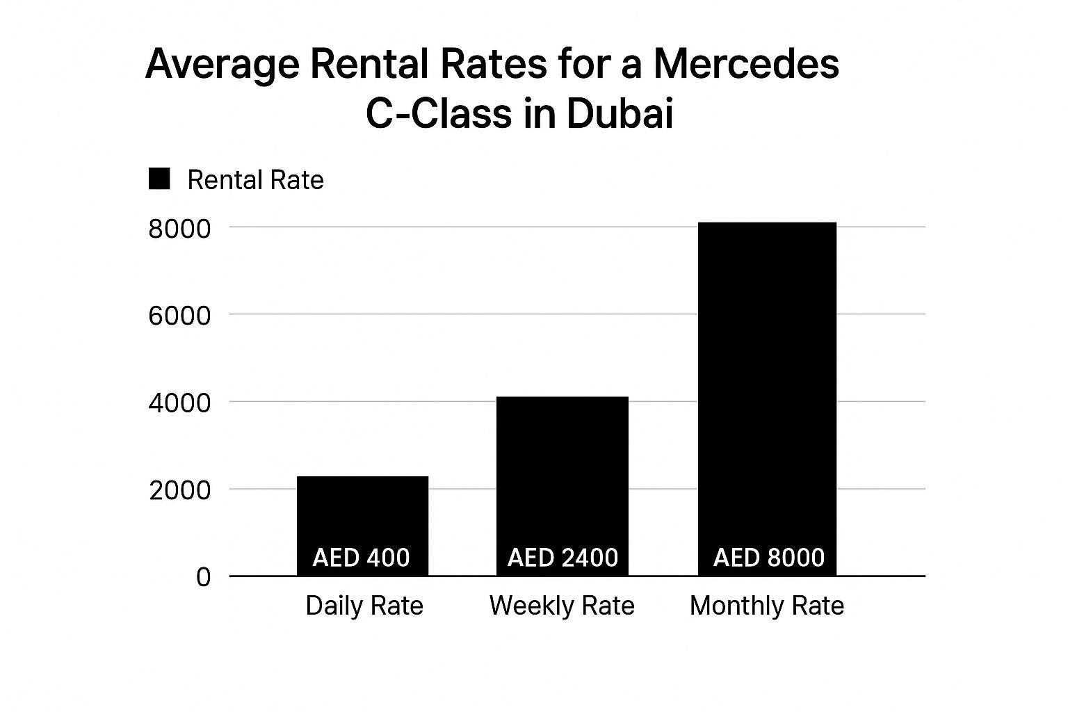 Infographic bar chart comparing the average daily, weekly, and monthly rental rates for a Mercedes C-Class in Dubai.