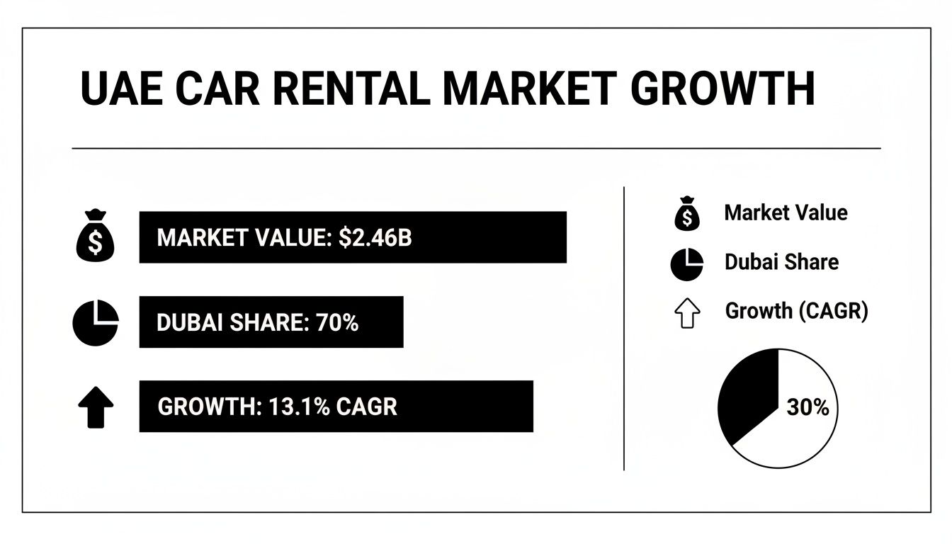 Infographic detailing UAE car rental market growth, showing market value, Dubai's share, and CAGR.