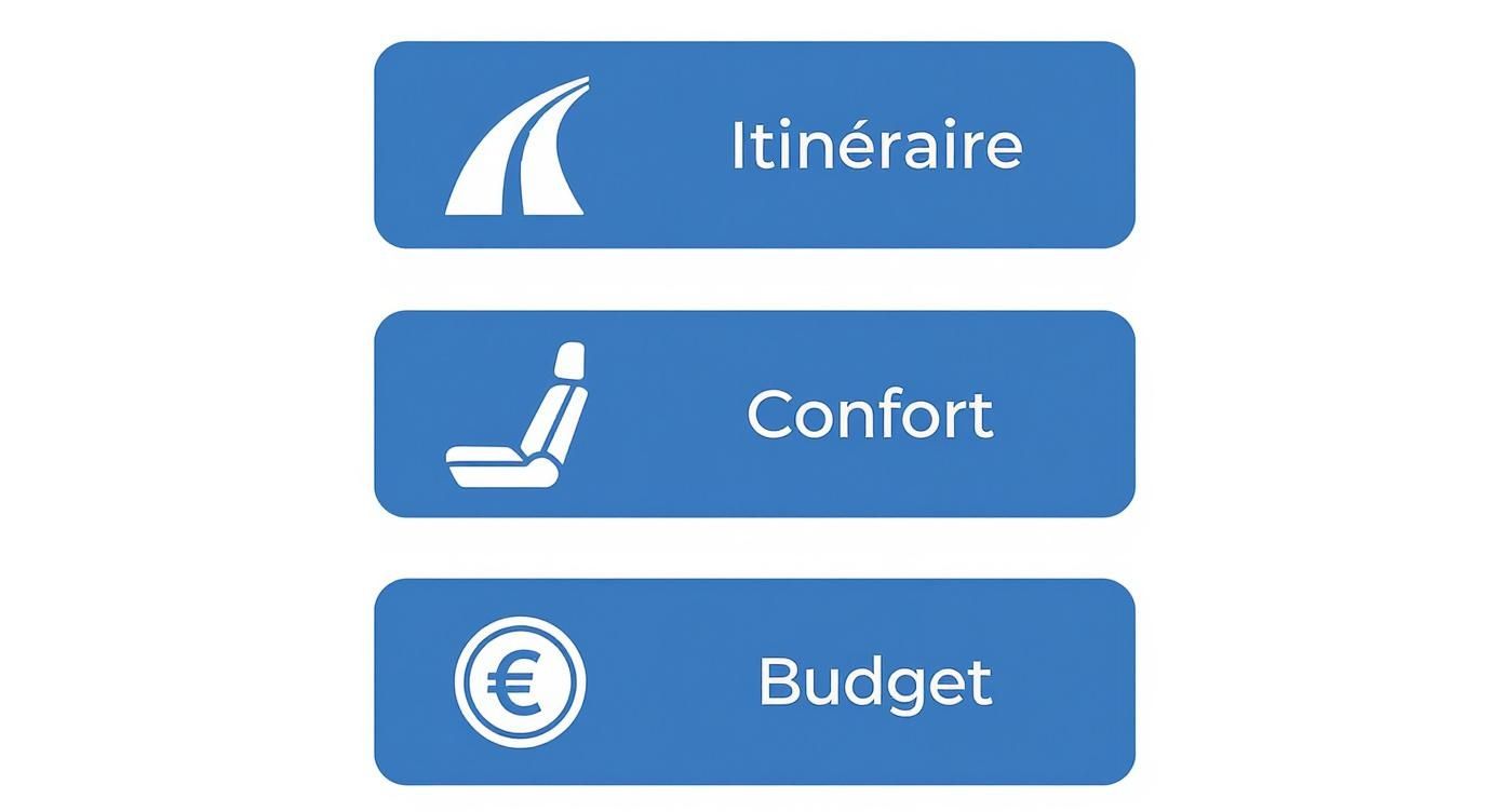 Trois options pour la location de voiture : itinéraire, confort et budget affichés avec des icônes bleues.