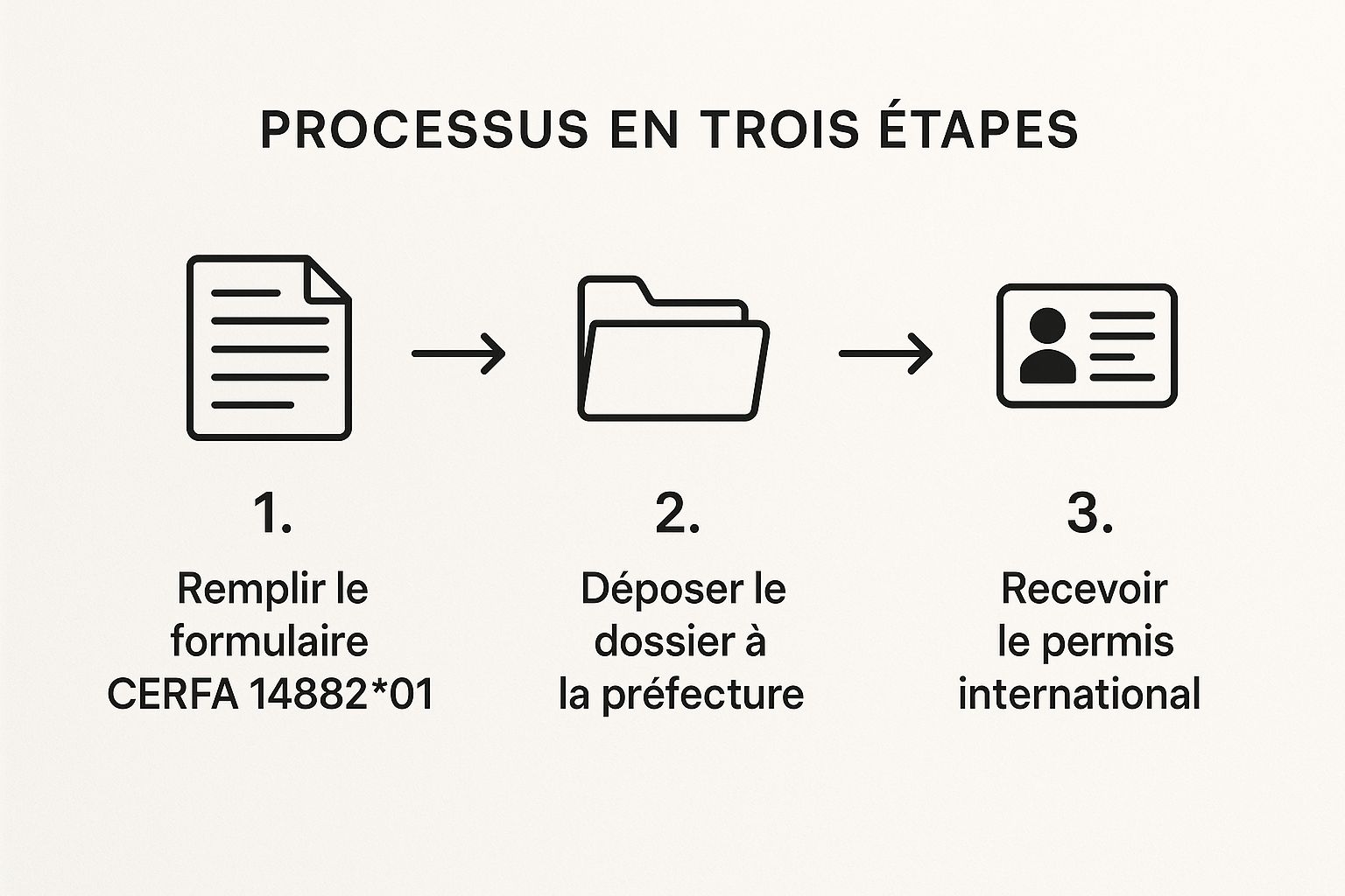 Infographie illustrant les étapes pour obtenir le permis international marocain : remplir le formulaire, déposer le dossier, recevoir le permis.