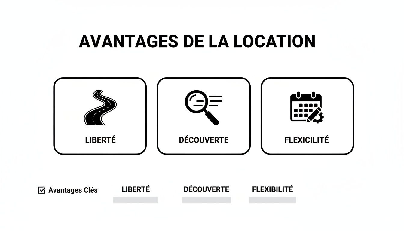 Une image présentant les principaux avantages de la location : liberté, découverte et flexibilité, avec des icônes explicites.