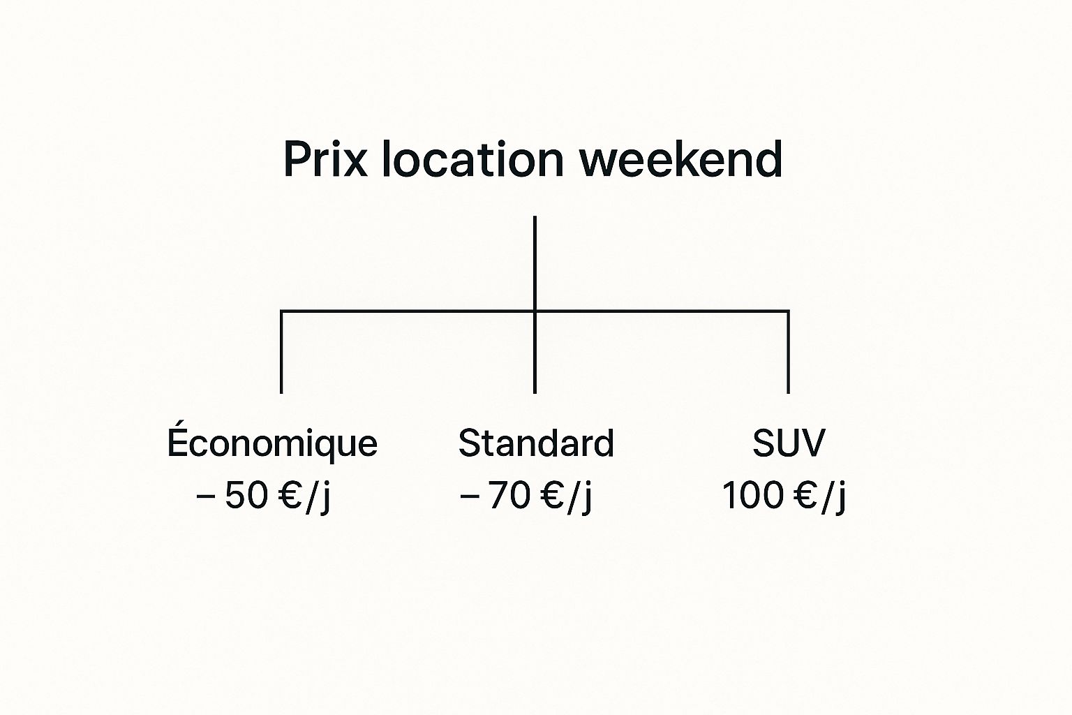 Prix Location Voiture Weekend : Astuces pour Économiser Facilement 1 Image
