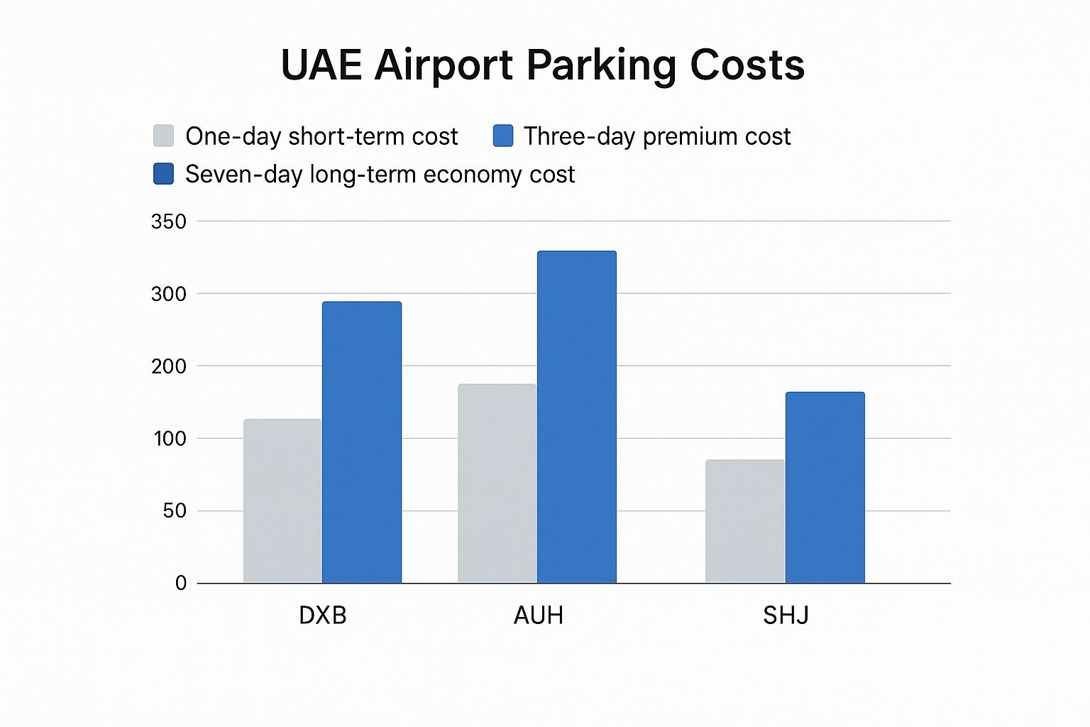 Cracking the Code on Airport Parking Fees 3 Infographic about airport parking fees