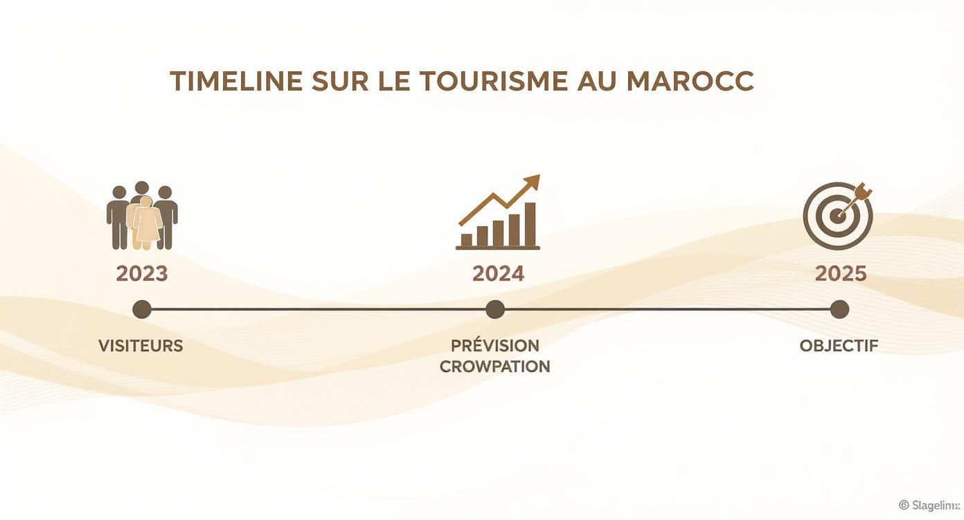 Infographic about road trip sud maroc