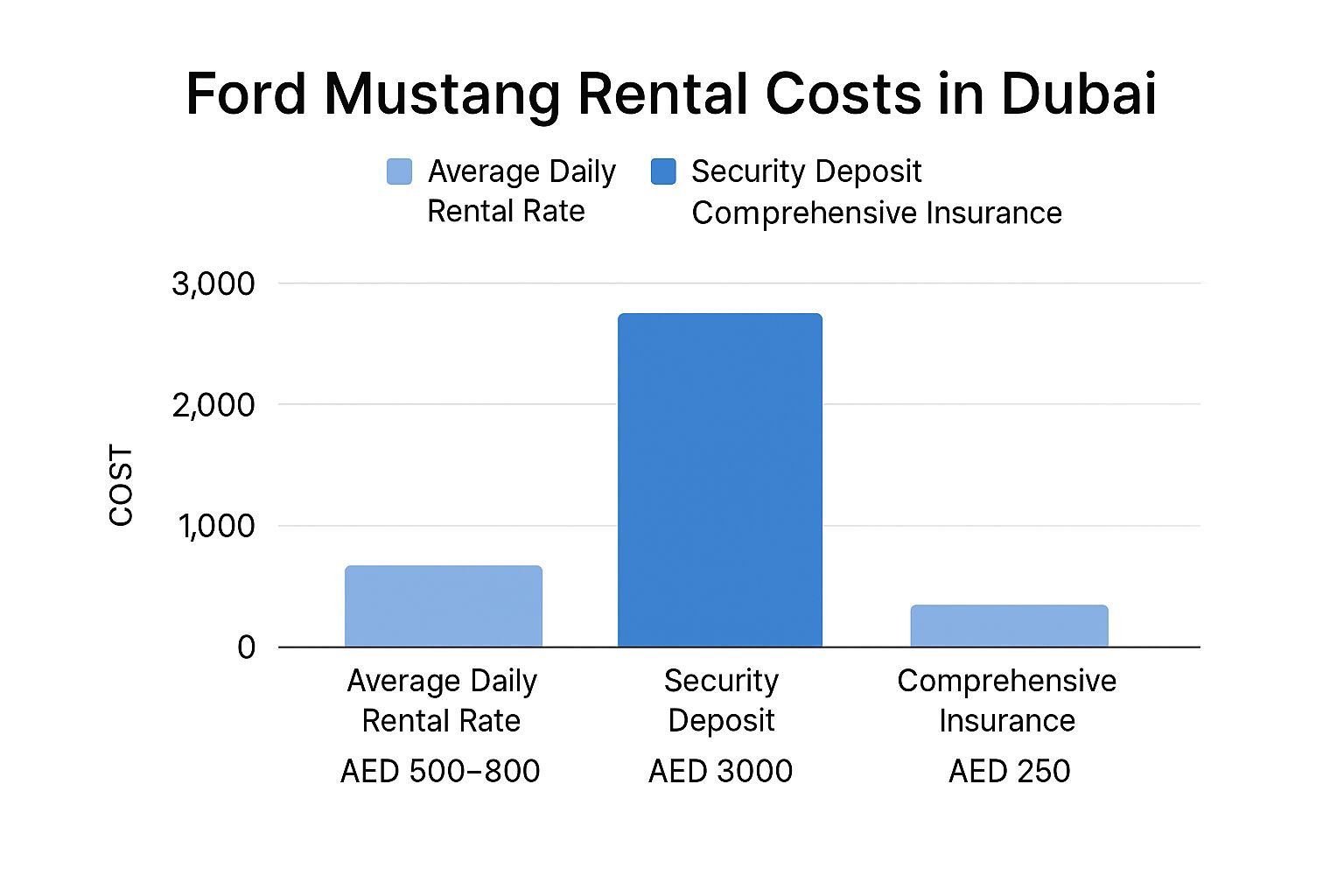 Infographic comparing the daily rental rate, security deposit, and insurance cost for a Mustang rental in Dubai