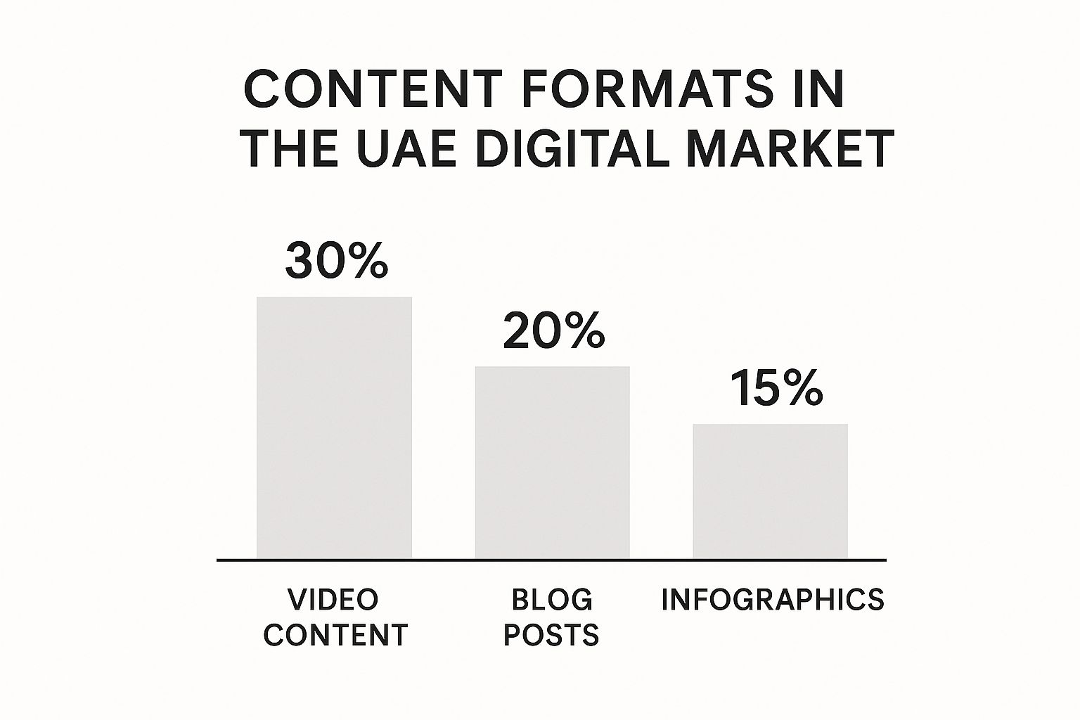 Infographic comparing engagement rates of Video Content (30%), Blog Posts (20%), and Infographics (15%) in the UAE.
