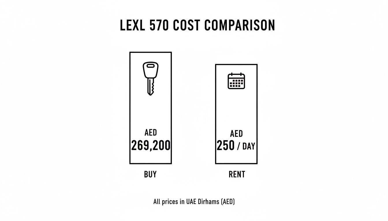 Lexus LX 570 Price in Dubai A Complete Owner vs Renter Guide 1 Comparison chart illustrating the cost to buy versus rent a LEXL 570 vehicle in UAE Dirhams.