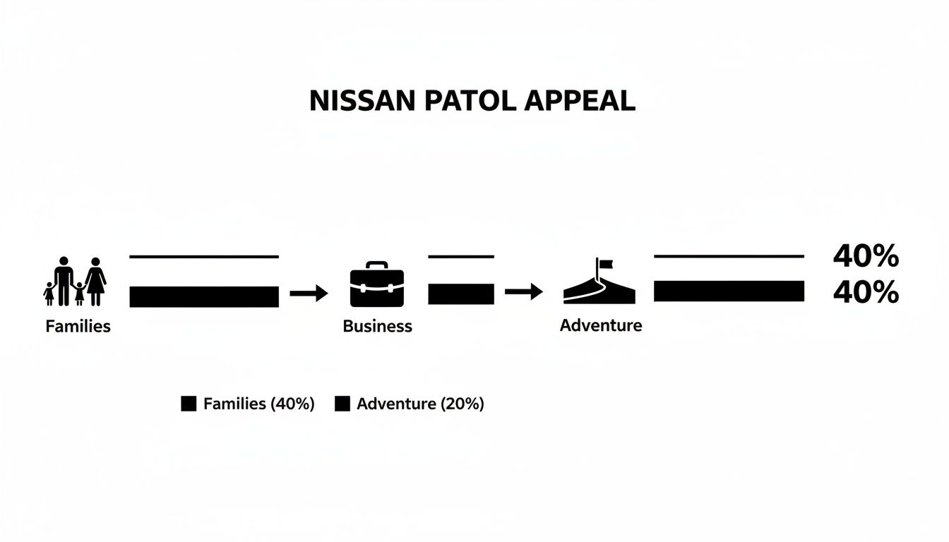 A Nissan Patrol appeal diagram illustrating segments for families, business, and adventure with associated percentages.