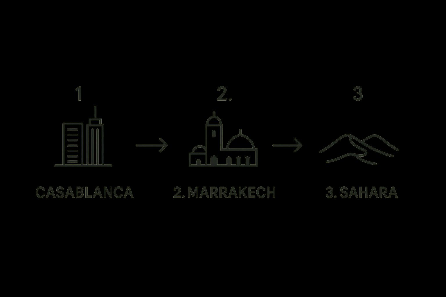 Location Voiture Luxe Maroc | Guide et Conseils Experts 3 Infographie montrant un itinéraire de road-trip de luxe au Maroc de Casablanca à Marrakech puis vers le Sahara.
