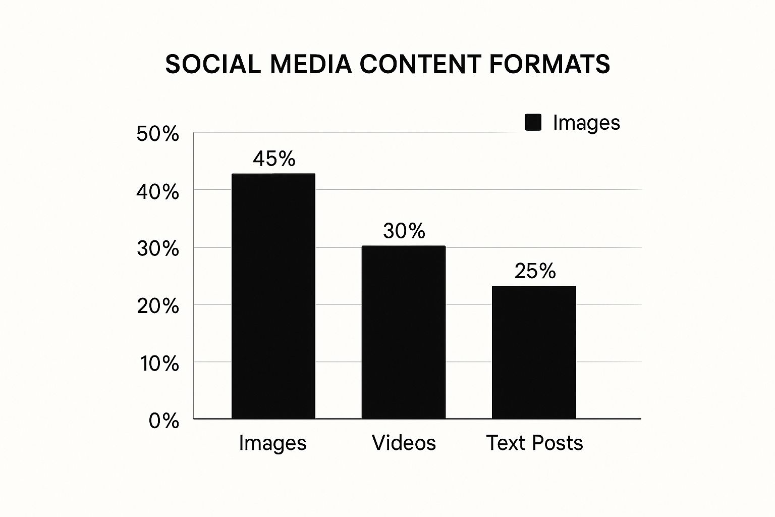 Infographic about social media content creation