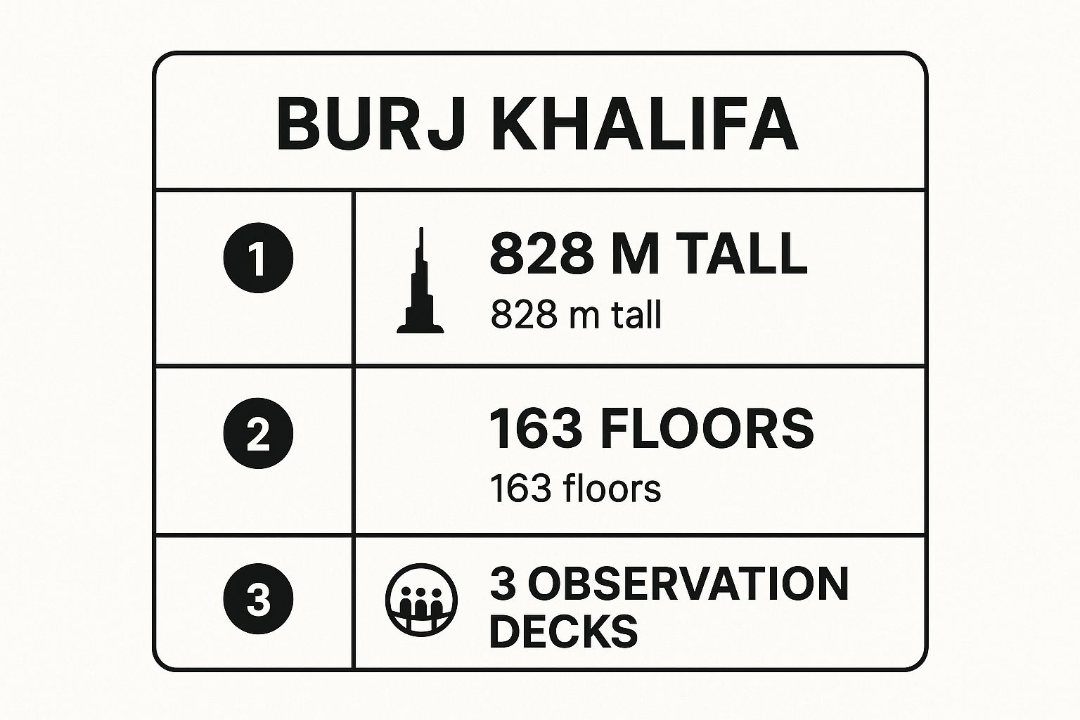 Infographic showing key data about Burj Khalifa