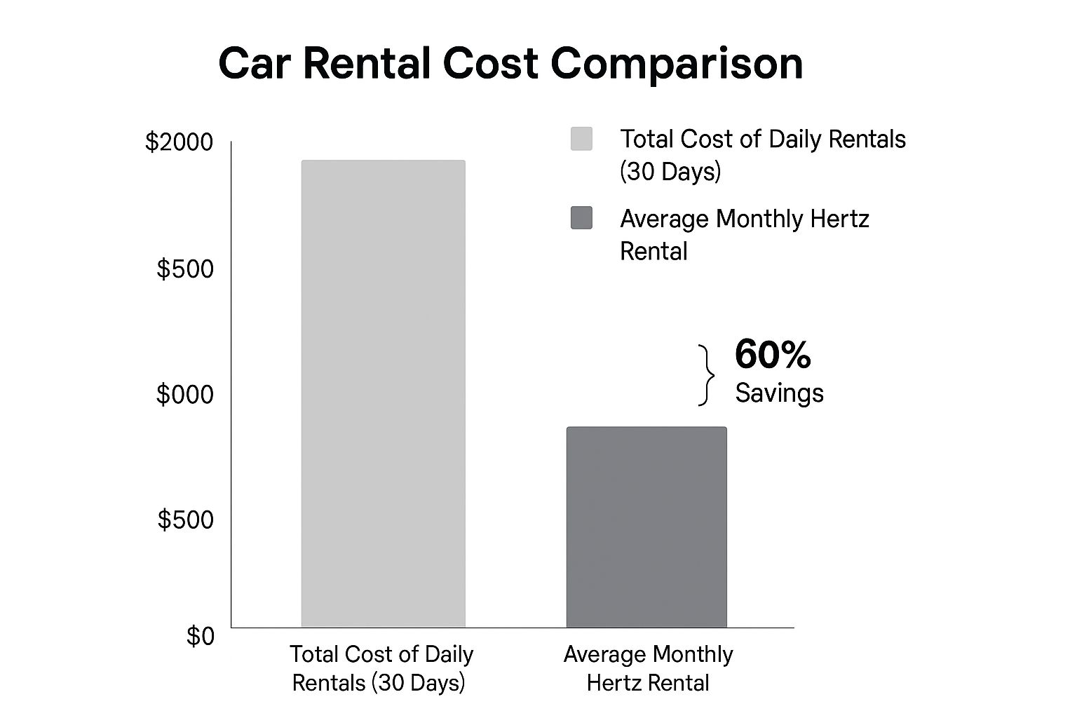 Discover Affordable Monthly Car Rental Cheap Deals in Dubai 1 Infographic showing key data about Hertz Monthly Rentals