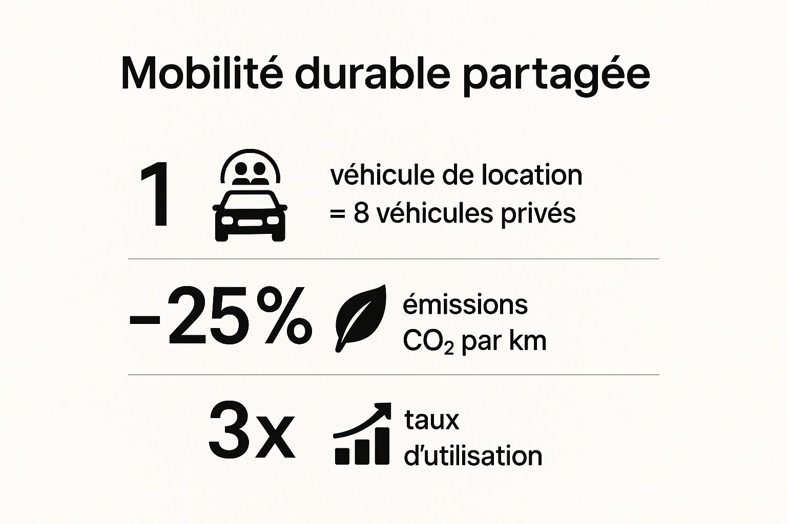 Infographic showing key data about Impact environnemental réduit et mobilité durable