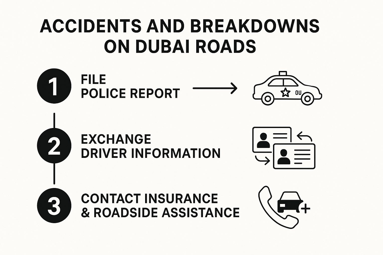 Infographic showing key data about Handling Accidents and Breakdowns