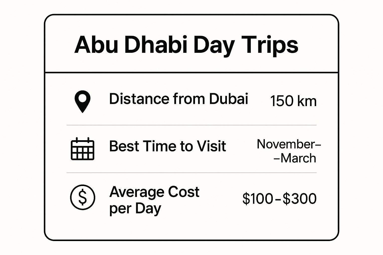 Infographic showing key data about Abu Dhabi with icons for distance, calendar, and money, listing 150 km, November-March, and $100-$300 per day.