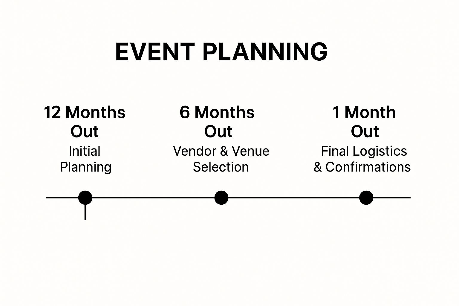 Infographic showing key data about Timeline and Task Management
