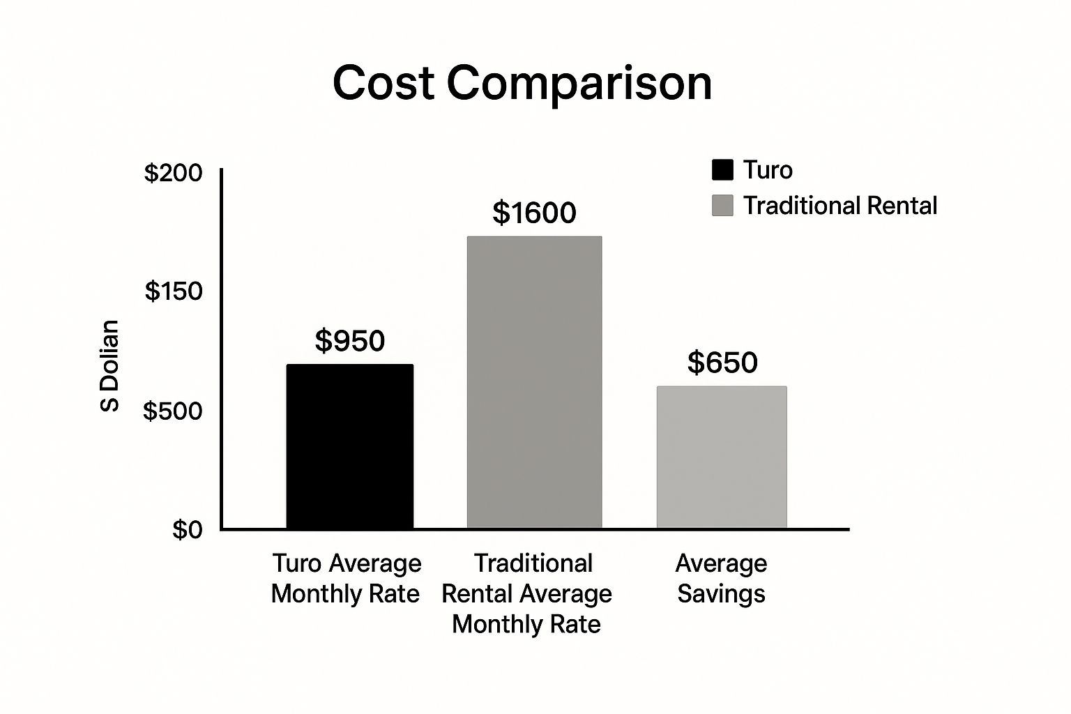 Infographic showing key data about Turo Peer-to-Peer Car Sharing