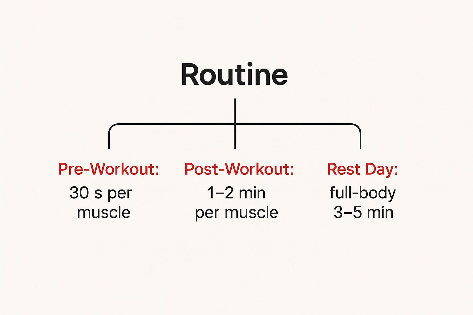 Infographic about how often to use massage gun