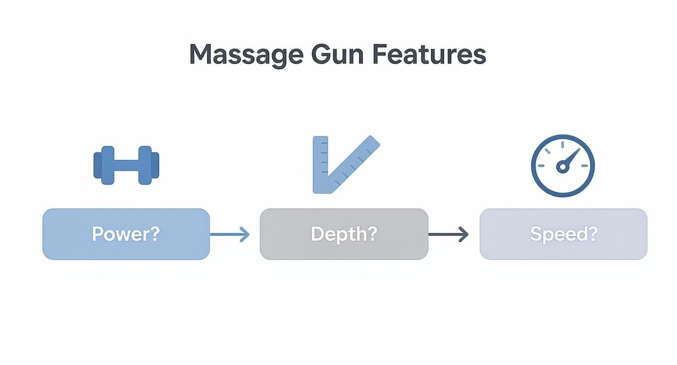 Infographic decision tree showing how to choose the best massage gun for athletes based on power, depth, and speed.