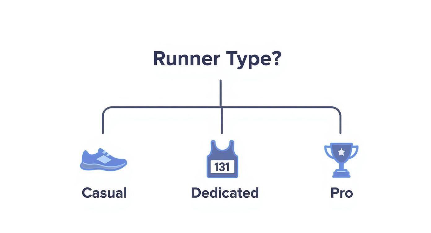 Infographic decision tree showing three paths for runners to choose the best massage gun for their style.