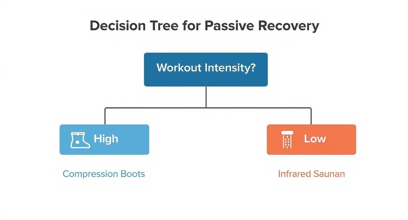 Decision tree flowchart showing passive recovery methods based on workout intensity levels for athletes