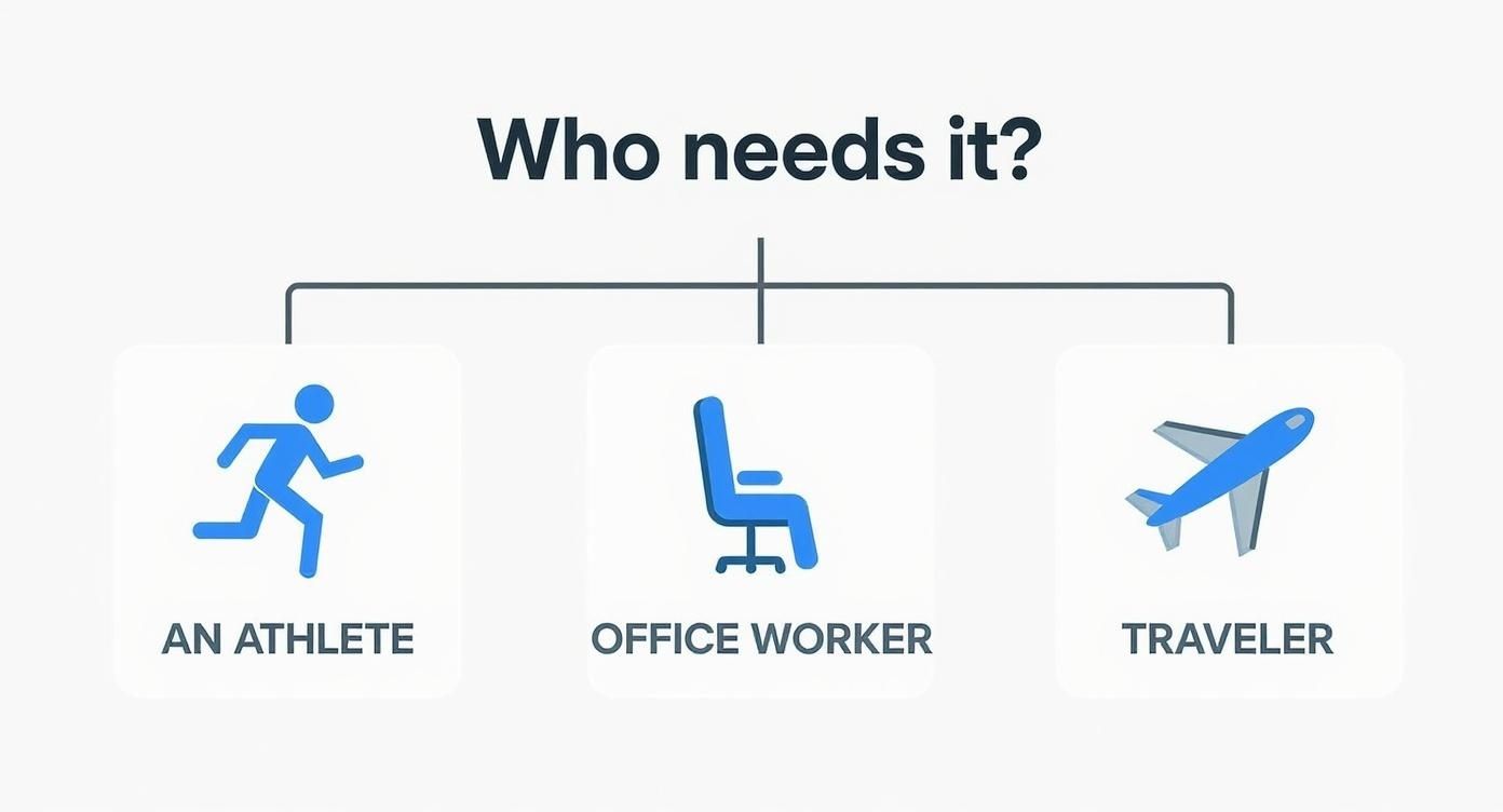Infographic showing how athletes, office workers, and travelers can benefit from air compression leg massagers.