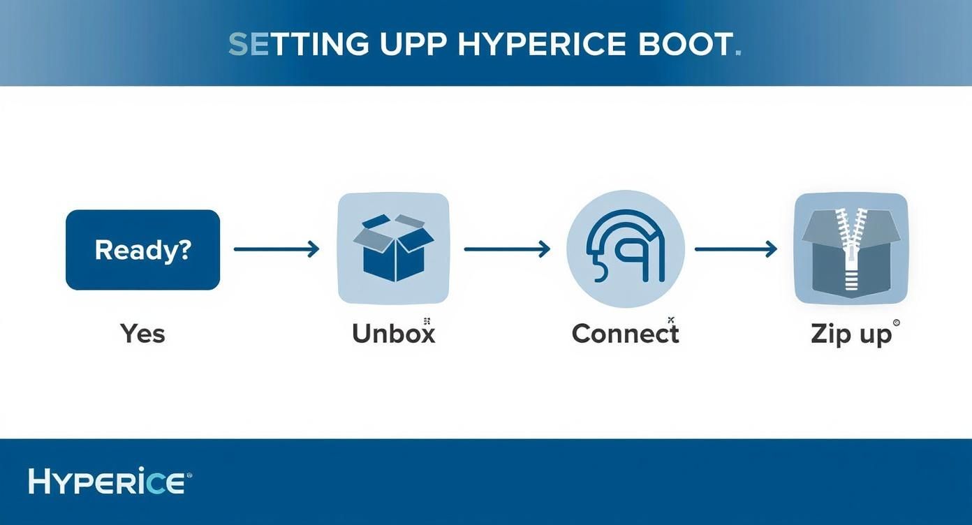 Infographic about hyperice compression boots