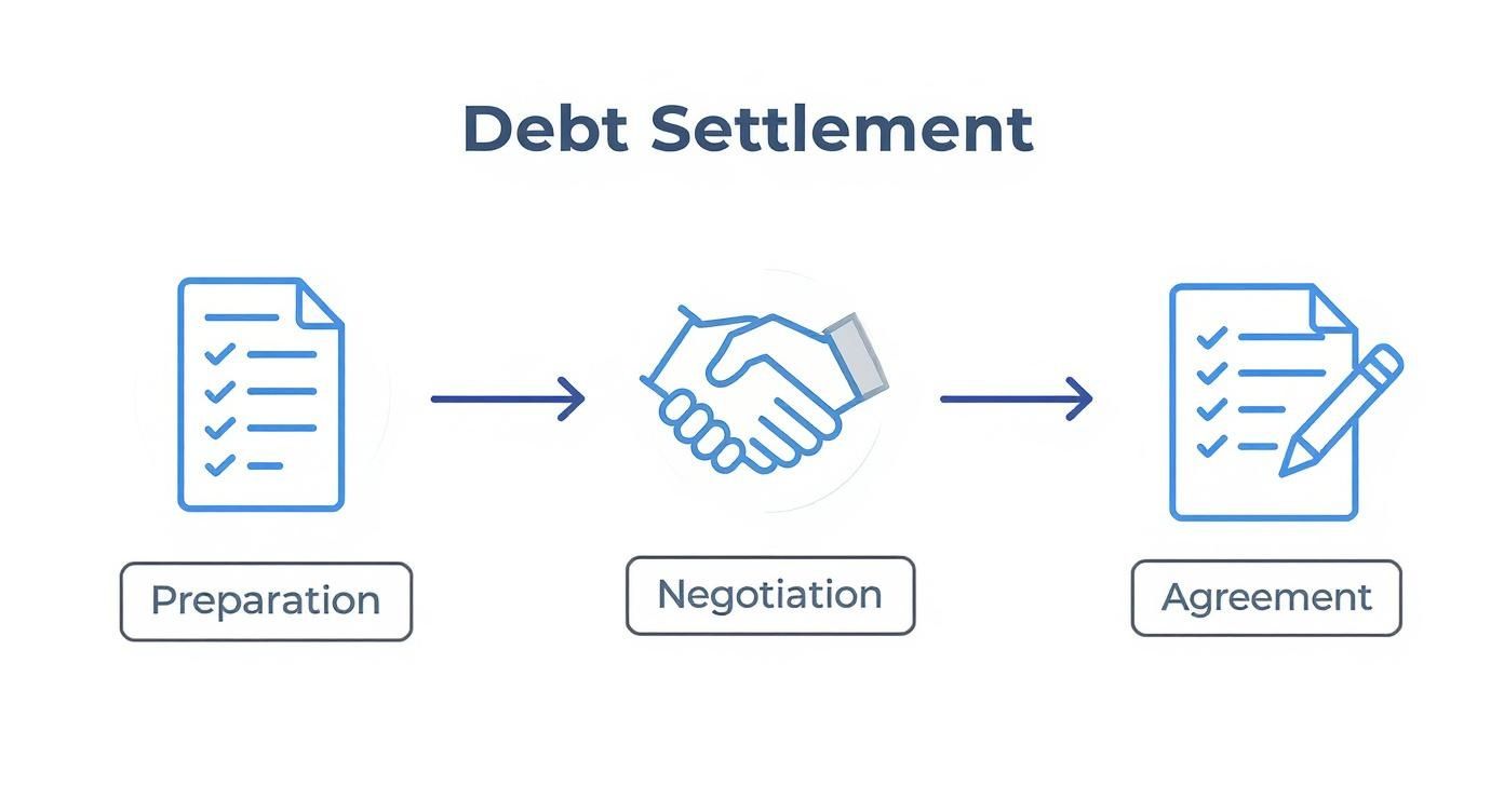 איור המפרט את השלבים בהסדר חוב: הכנה, משא ומתן והגעה להסכם.