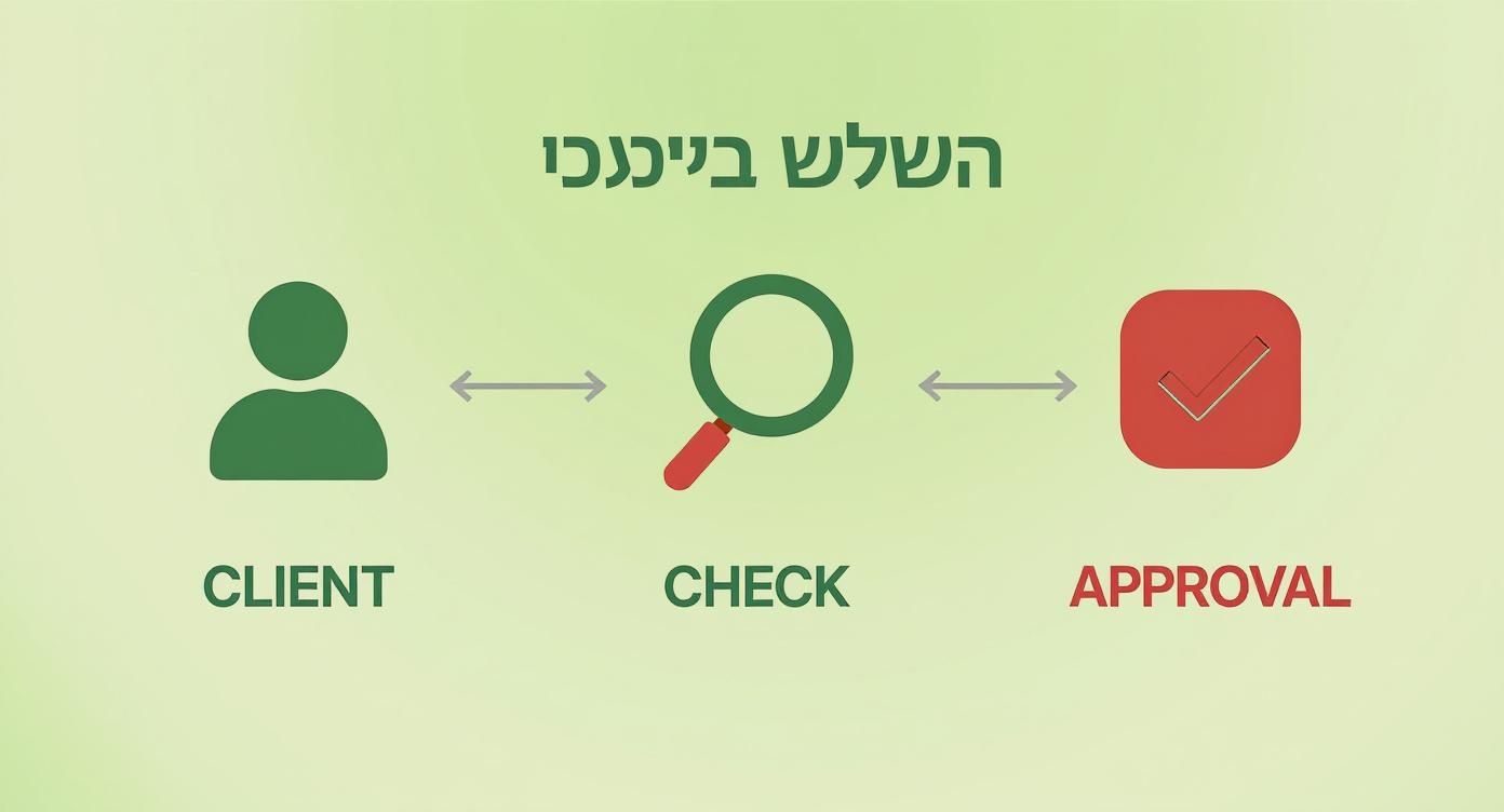 תרשים זרימה: לקוח מבקש, עובר בדיקה, ומקבל אישור סופי.