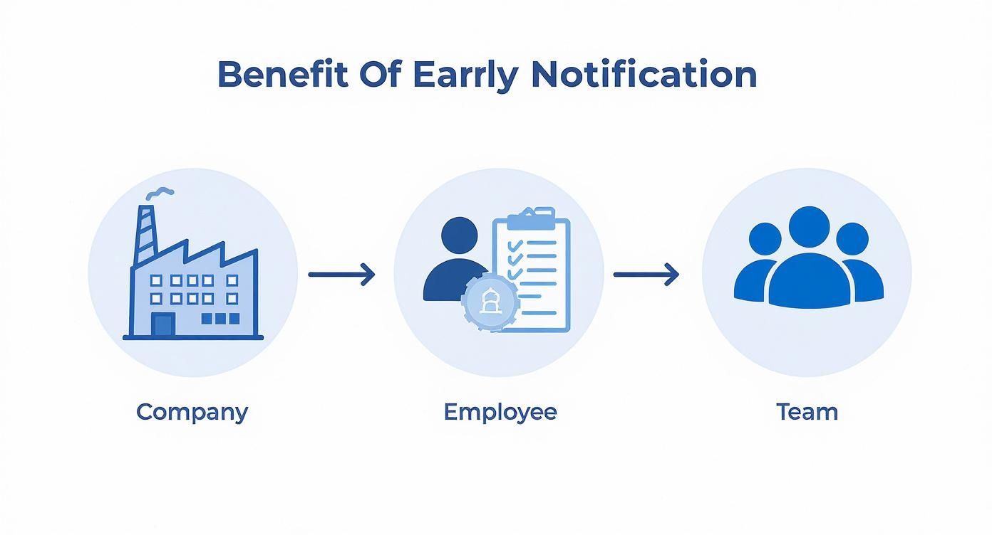Infographic about ימי הודעה מוקדמת
