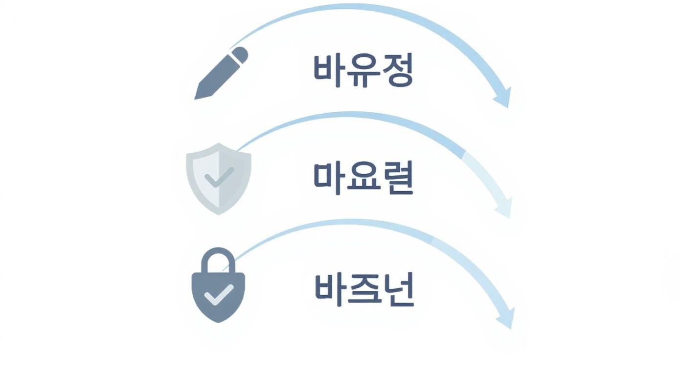 אינפוגרפיקה המציגה את ההיררכיה של חתימות דיגיטליות בישראל, מהפשוטה למאושרת