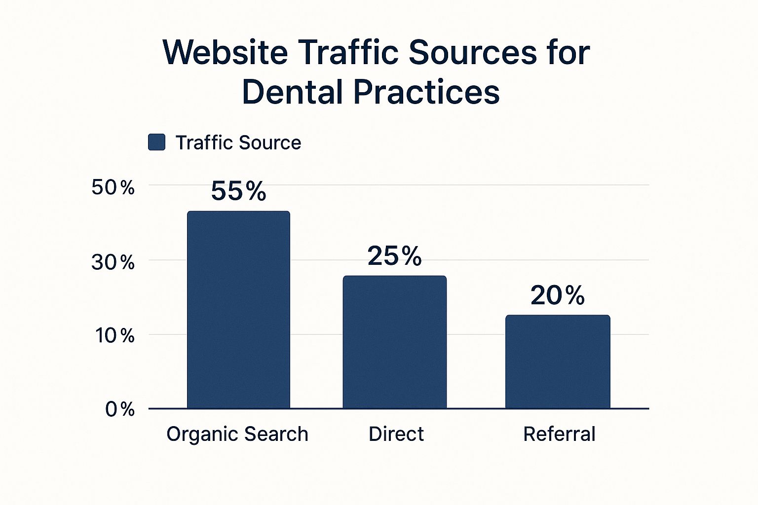 Infographic about marketing in dentistry