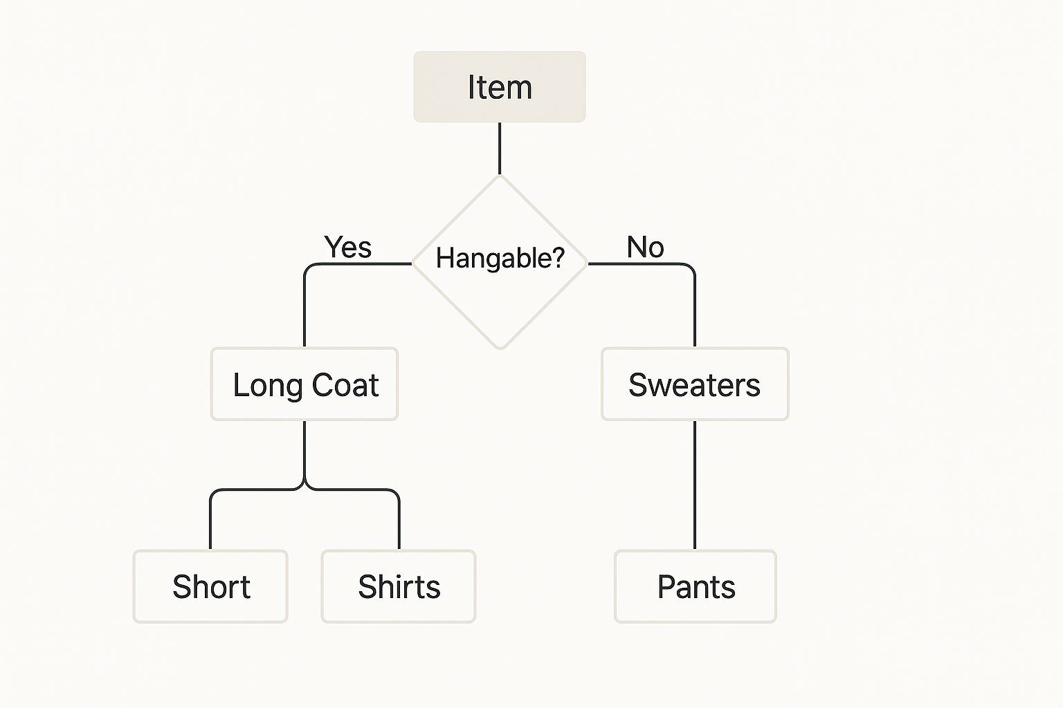 Infographic decision tree for categorizing wardrobe items.