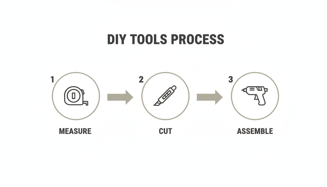 A three-step DIY tools process showing measure with a tape, cut with a knife, and assemble with a glue gun.