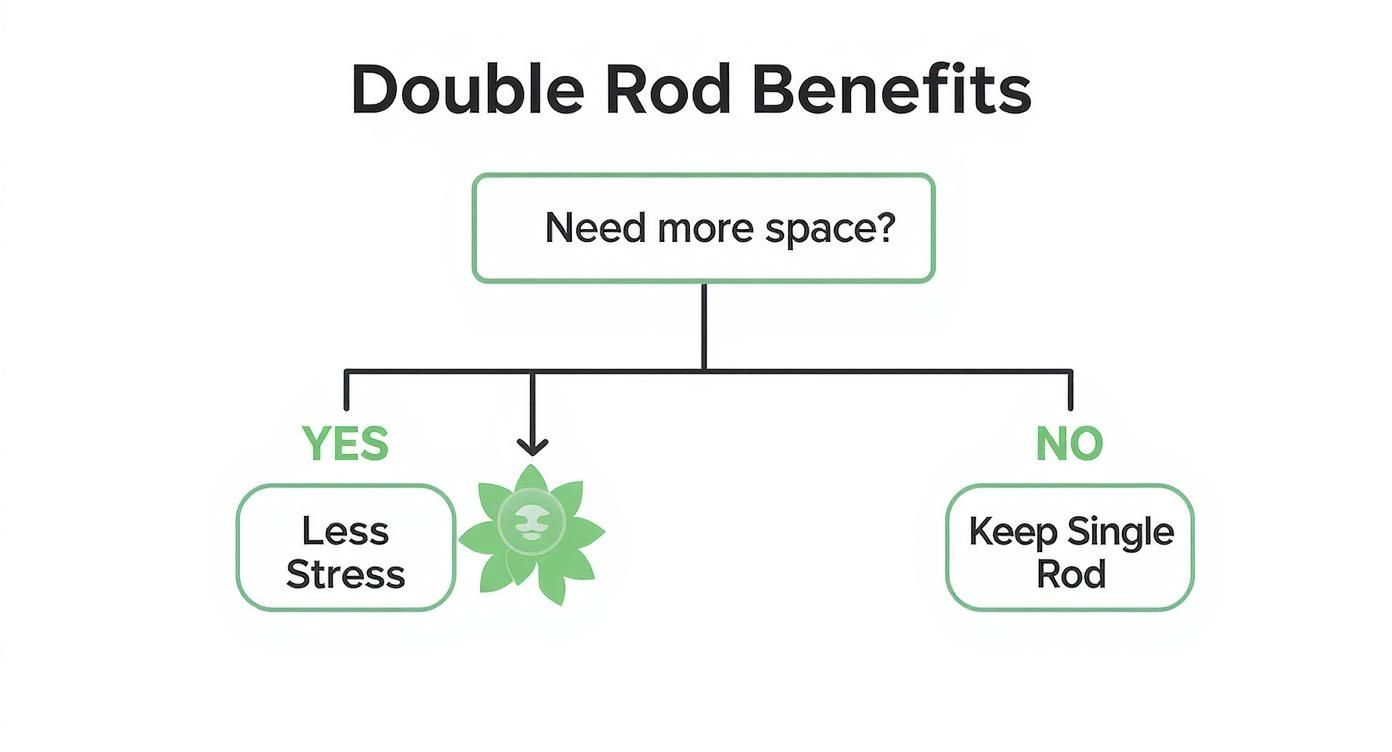 Infographic about double closet rod