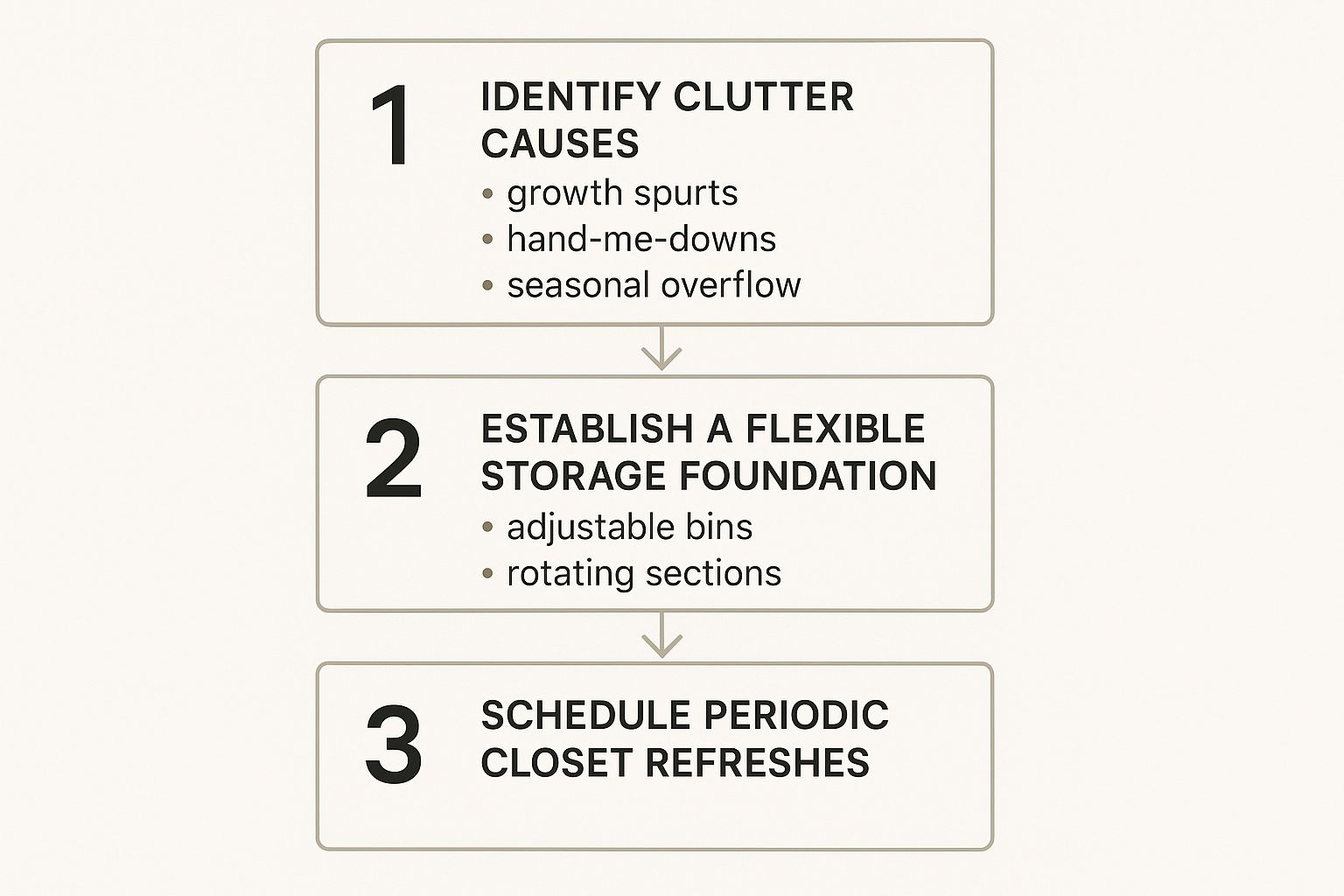 Infographic about how to organize kids clothes