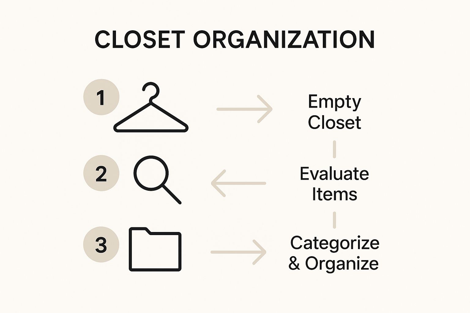 Infographic about best way to organize closet clothes