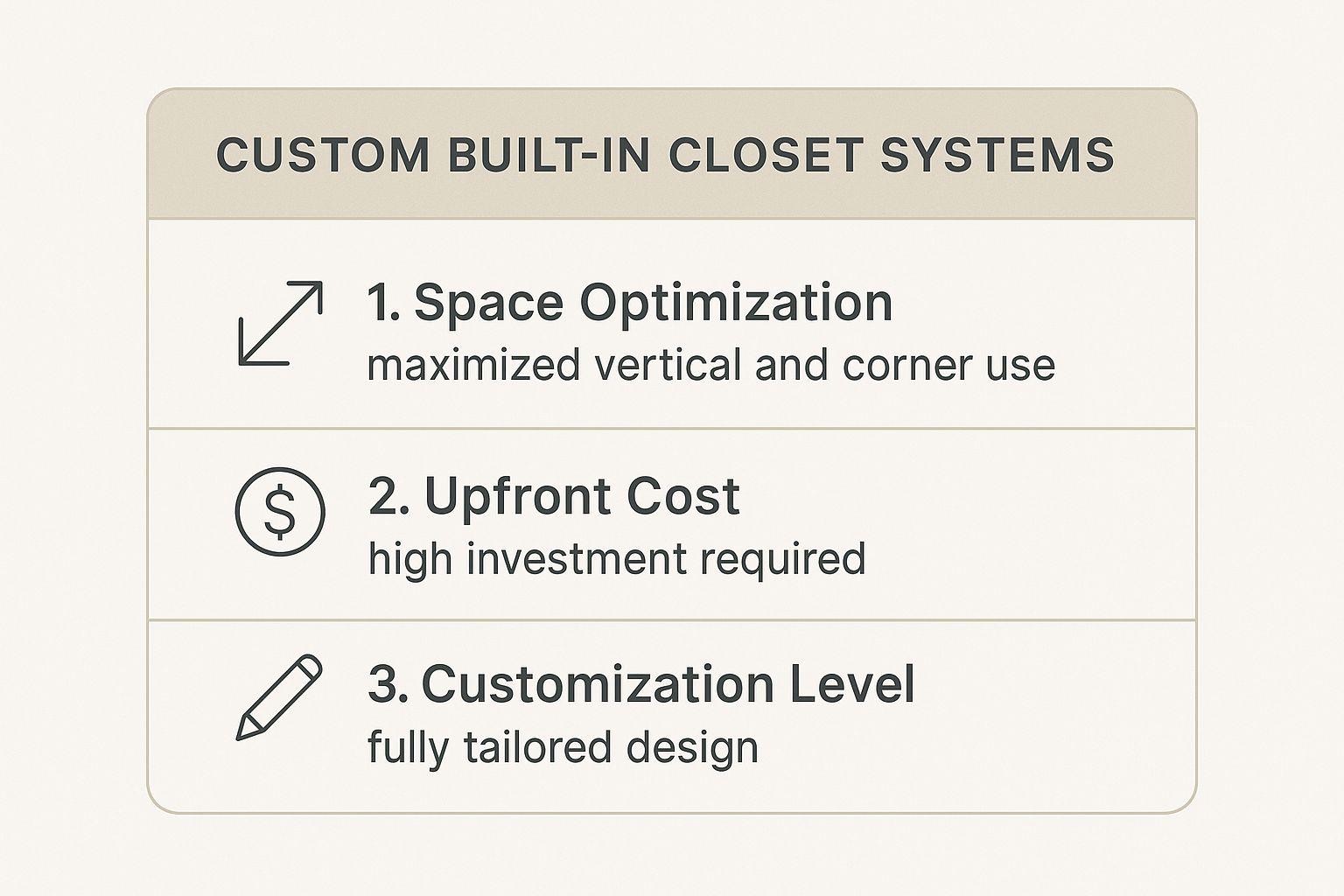 Infographic showing key data about Custom Built-In Closet Systems
