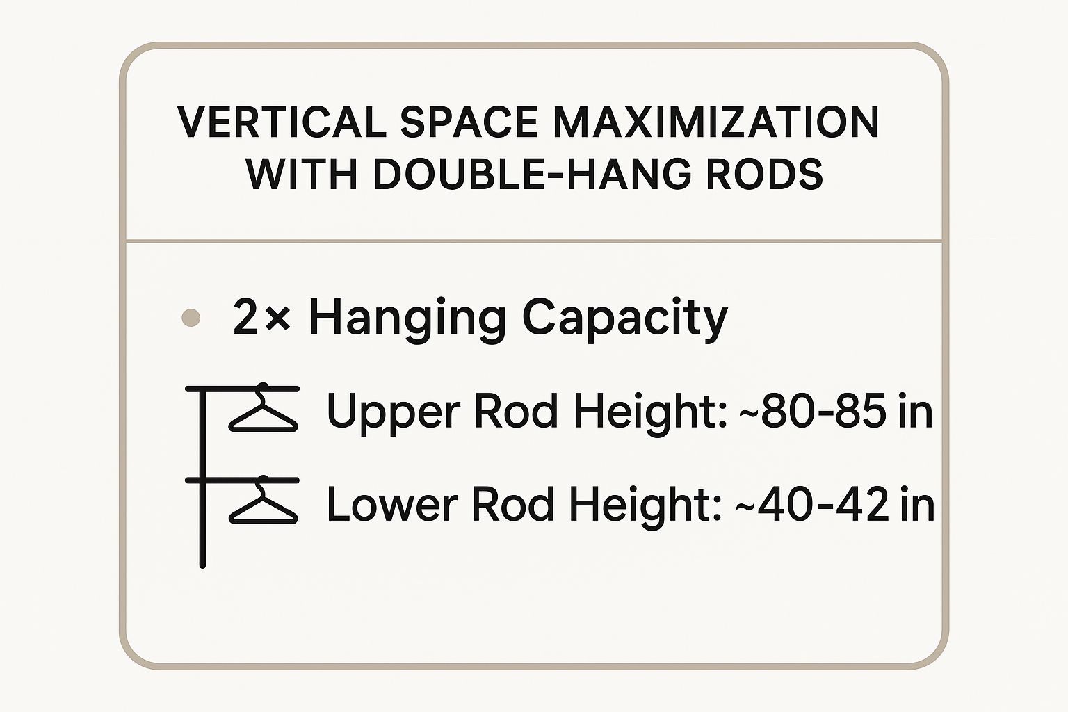 Infographic showing key data about Vertical Space Maximization with Double-Hang Rods