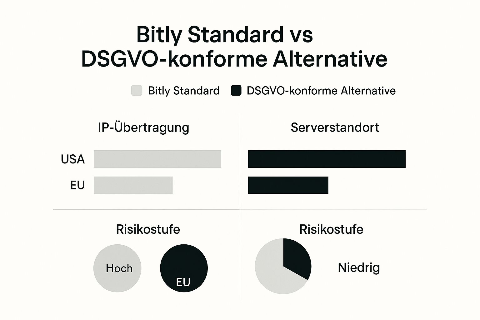 Infografik, die den Standard-Bitly-Ansatz mit einer DSGVO-konformen Alternative vergleicht, basierend auf IP-Übertragung, Serverstandort und Risikostufe.