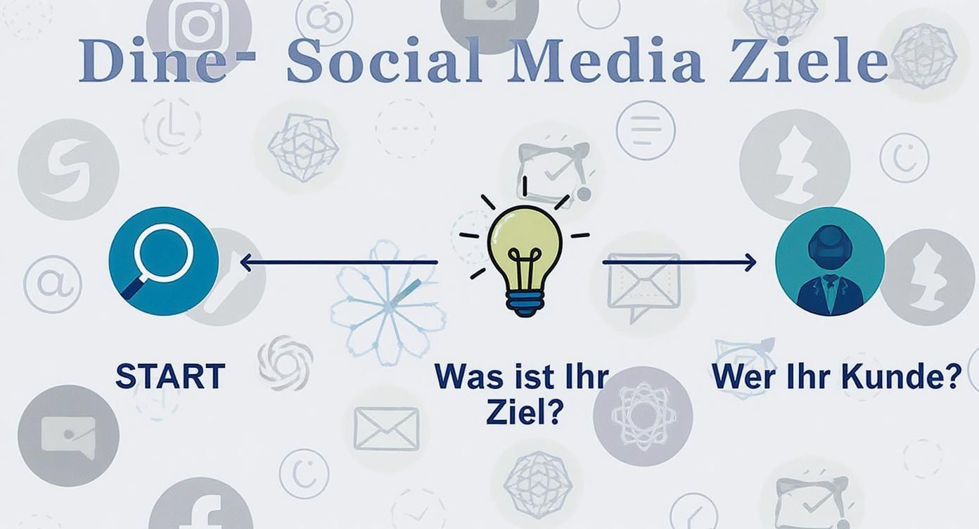 Ein Diagramm zur Entwicklung von Social Media Zielen, das die Schritte 'Start', 'Was ist Ihr Ziel?' und 'Wer Ihr Kunde?' darstellt.